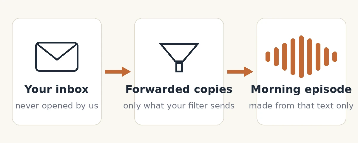 Diagram: your inbox stays private; only forwarded copies become your morning episode